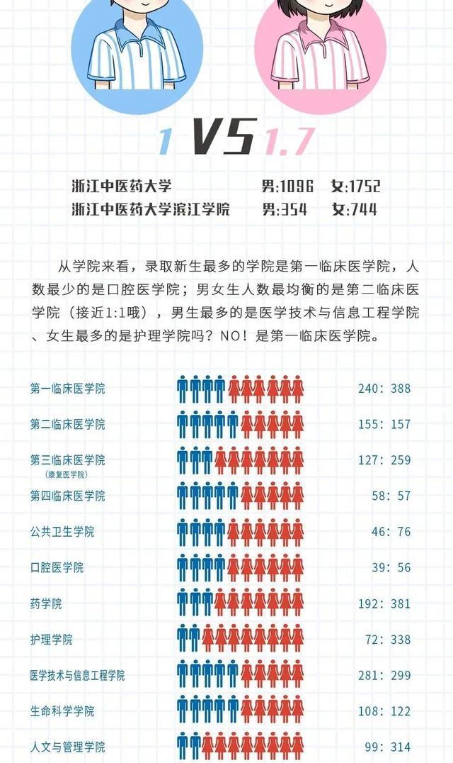 这届新生男女比例如何？7所浙江高校2021级新生大数据汇总