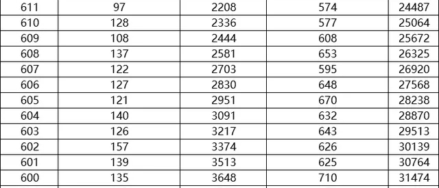 高考今日成绩“放榜”！河北600分以上人数超过3万人，网友沸腾了