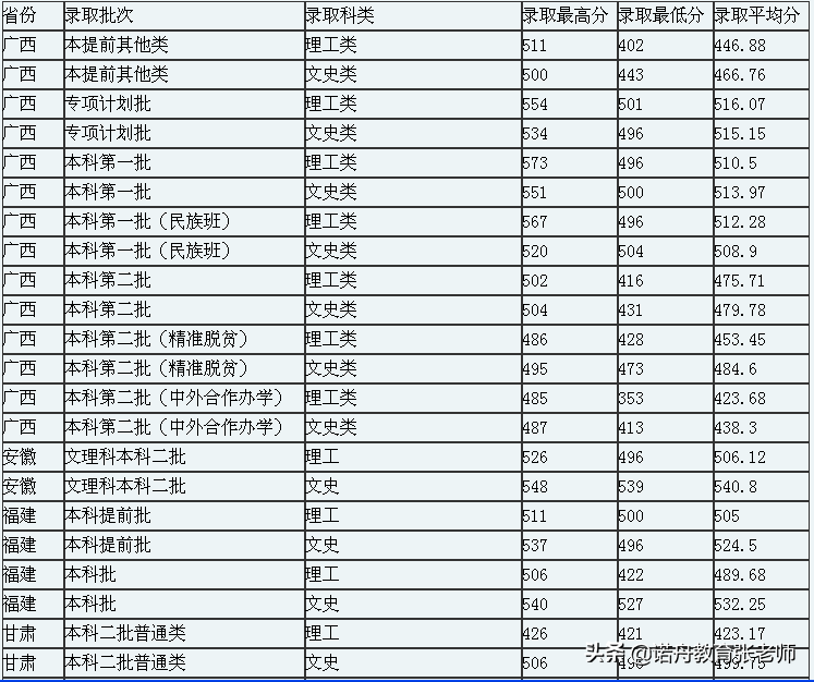 广西民族大学录取分数线,广西民族大学录取分数线2021