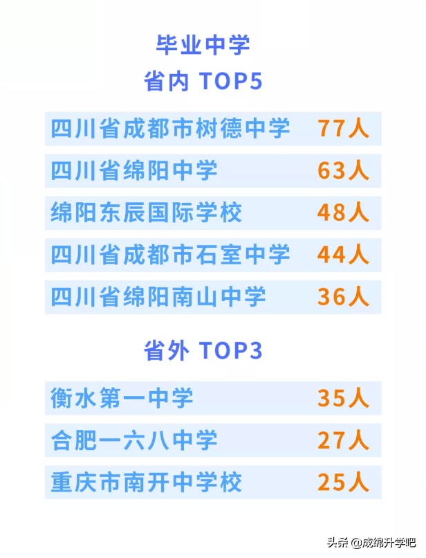 围观！15所985大学在各高中学校录取人数公布，最高超过130人