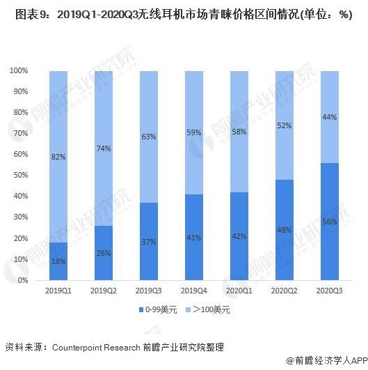 随着低价无线耳机到来，有线耳机彻底沦为时代眼泪