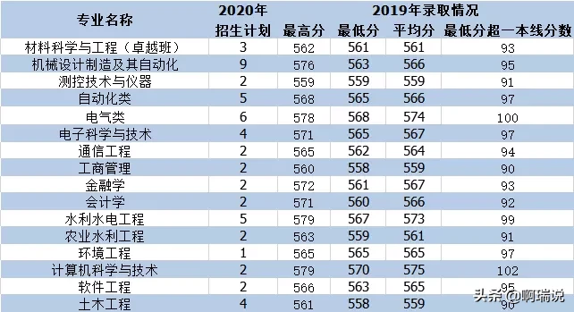 志愿填报 | 西安理工大学2020年最全报考攻略来啦