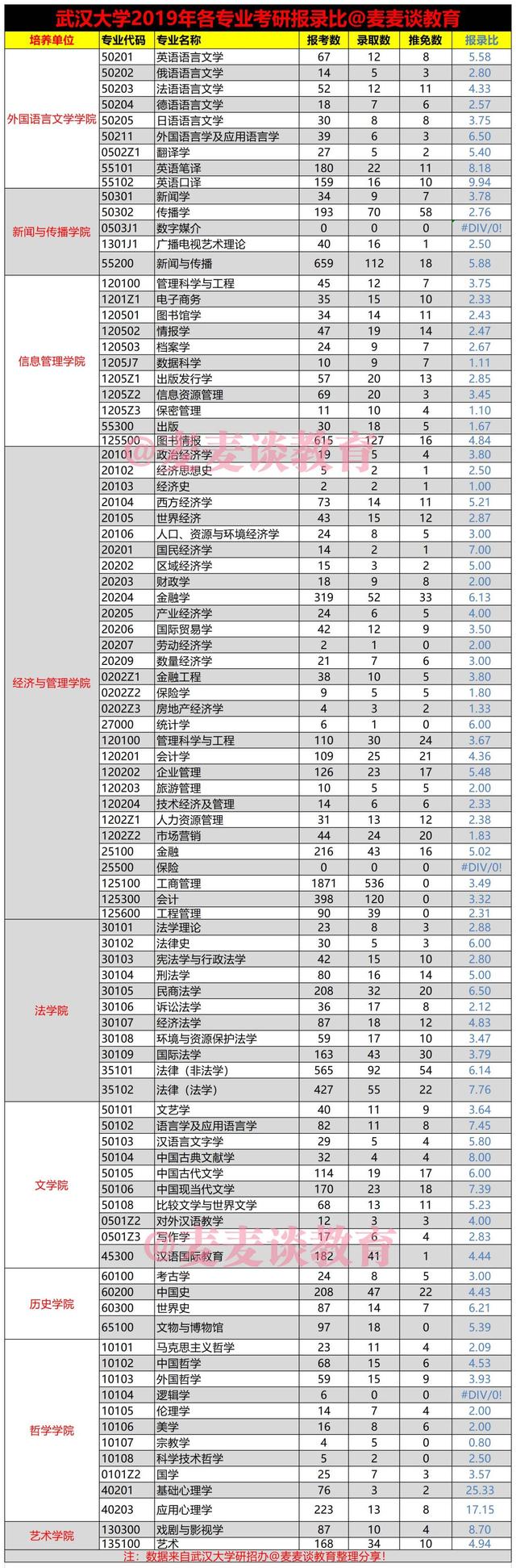 2022考研数据：武汉大学2019年硕士研究生招生报录比统计