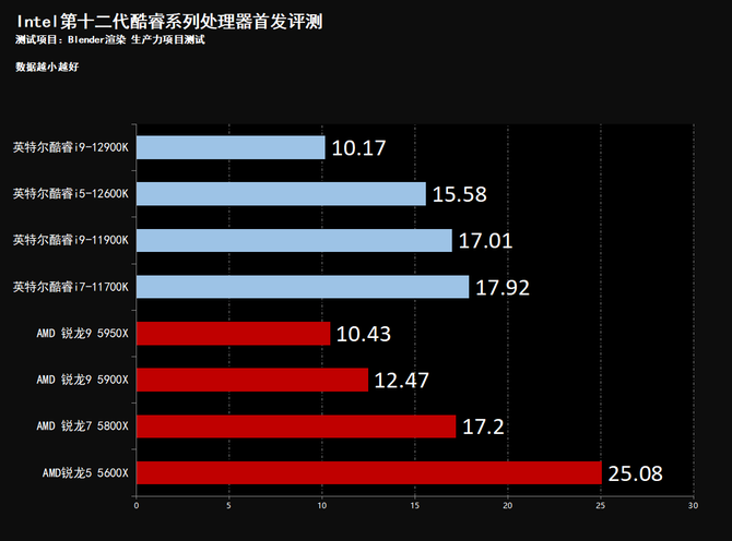 性能飞跃 制霸游戏 Intel酷睿12代桌面处理器首发评测