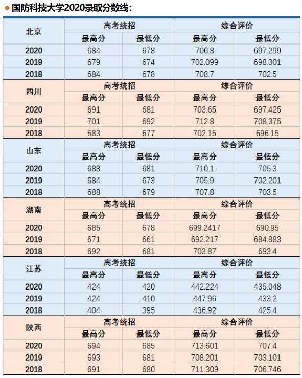 国防科技大学解析，以及2021年在部分省份的录取分数
