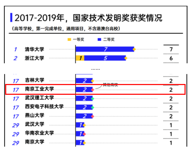 10组权威数据发布！揭秘，南京工业大学的真正实力！