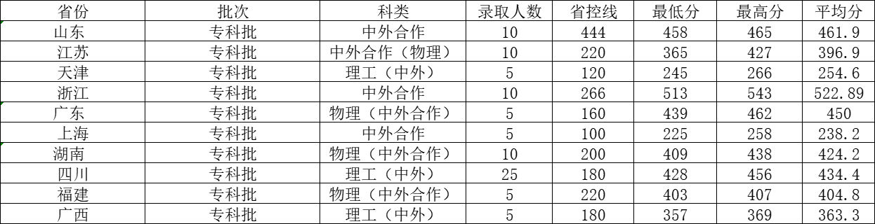 成都大学2021年各省各批次录取分数线，你被录取了吗？