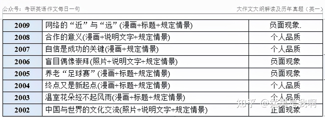 「写作02」英一大作文大纲解读+历年真题规律总结