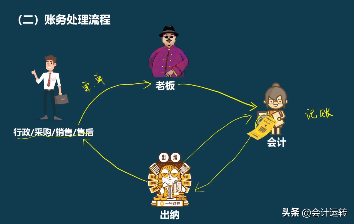 新会计做账不熟练，老会计甩过精心整理的账务处理流程，真全面