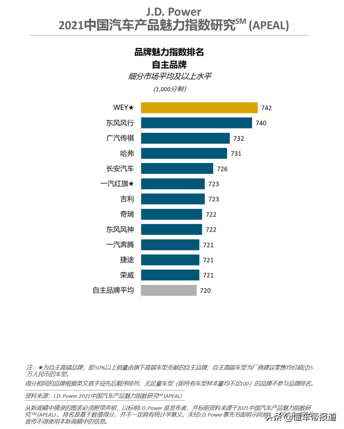 数读｜J.D. Power品牌魅力报告：保时捷/广汽菲克Jeep/WEY分列第一