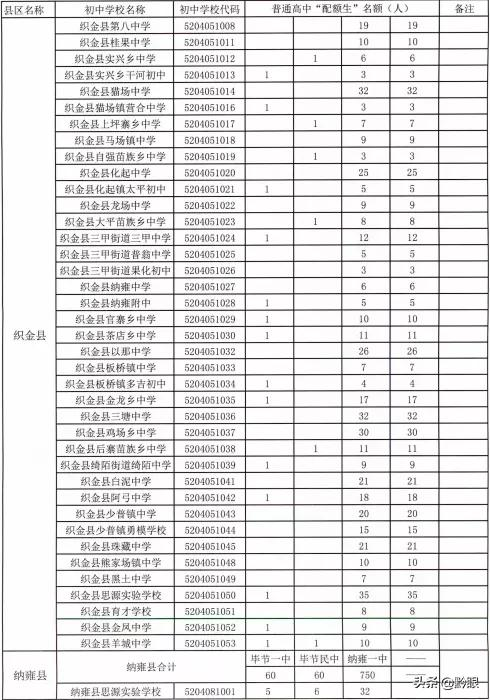 73460人！毕节各高中学校招生计划出炉