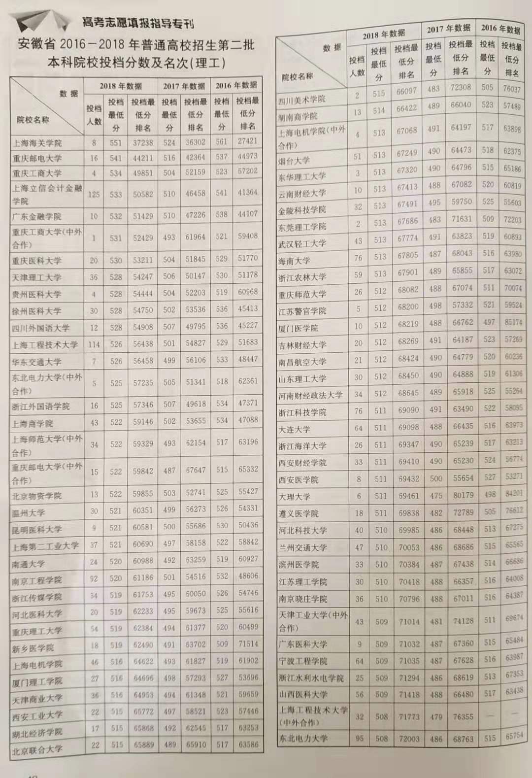 安徽理工类2016-2018高校一二本投档数据，助力考生志愿填报