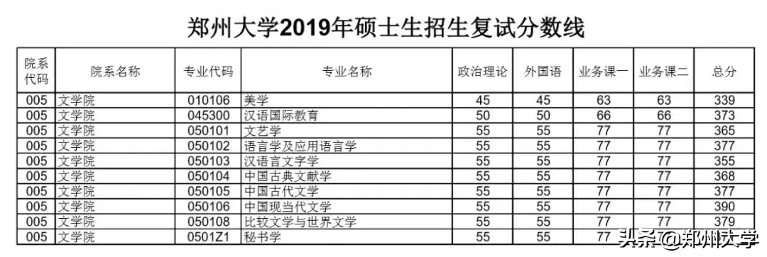 郑州大学2019年硕士研究生招生复试分数线出炉，内附调剂要求及复试须知！