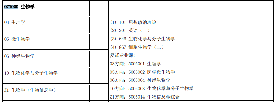 生物学考研难吗？