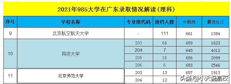 广东：2021年985大学理科录取解读，8332名可以读中山大学