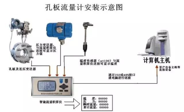 孔板流量计VS楔形流量计，哪款是你最了解的？