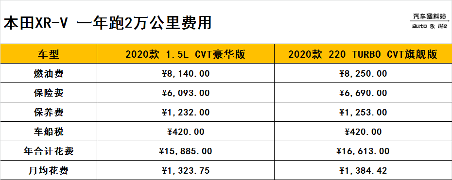 该选1.5L还是1.5T？本田XR-V两种动力版本的购车、养车花费对比