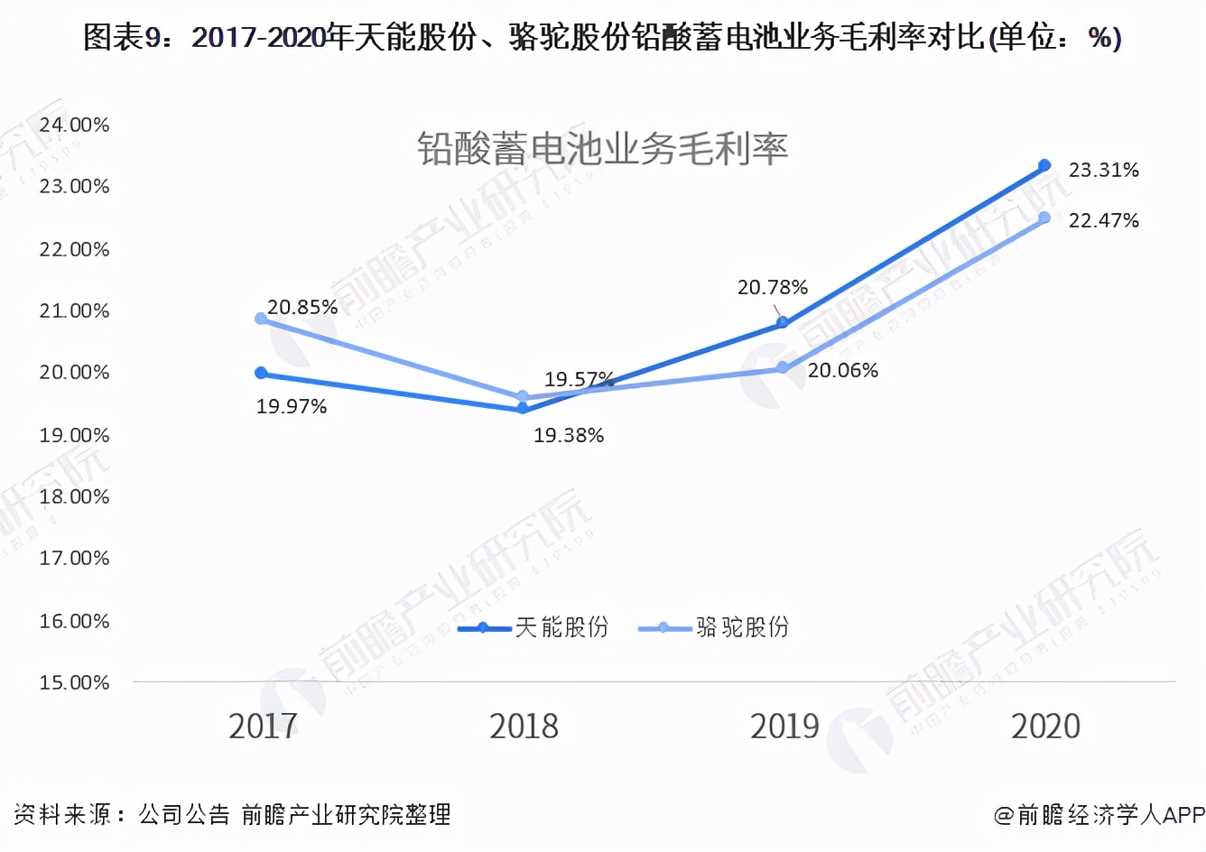 干货！2021年中国铅酸蓄电池龙头企业对比：天能股份PK骆驼股份