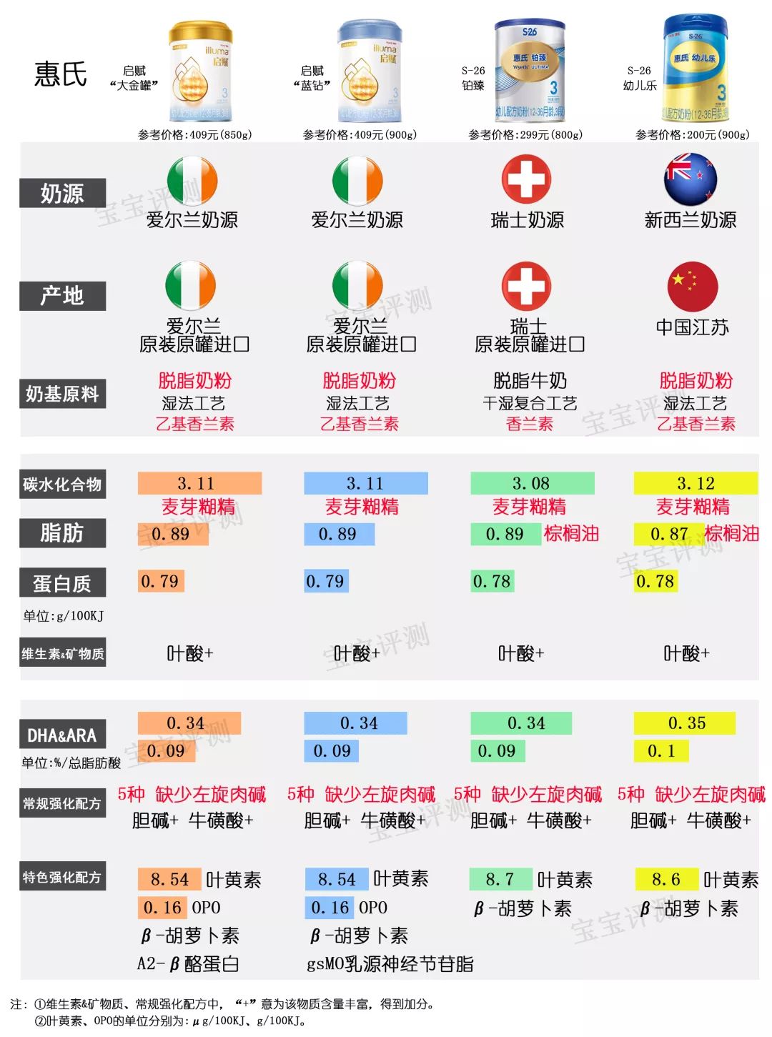 36款国行版3段奶粉横评：看完就不用再纠结怎么选了