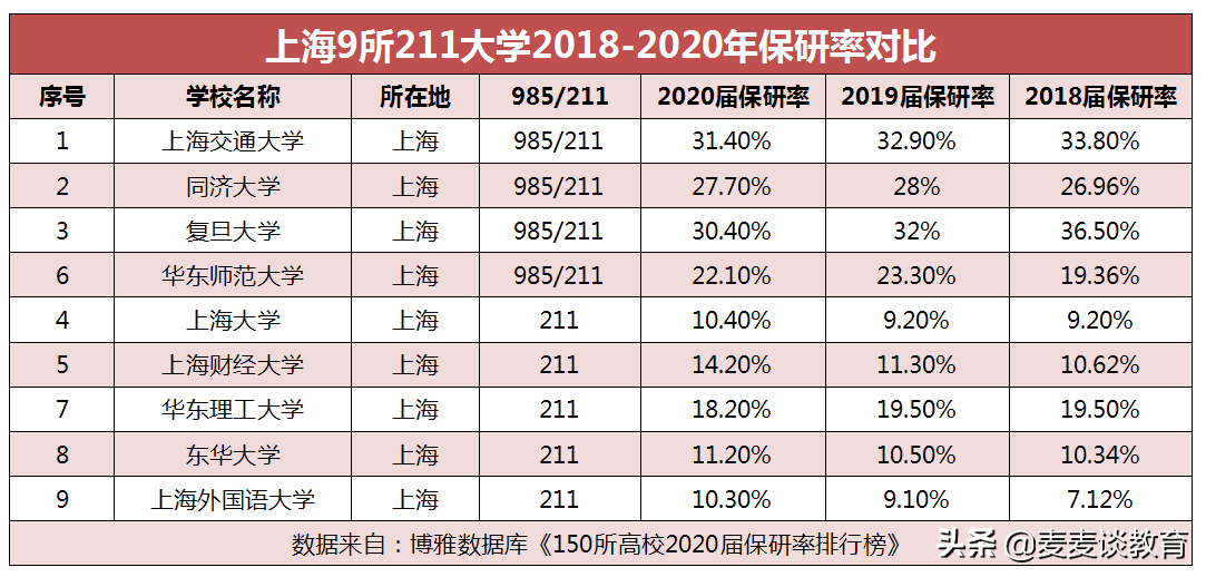 上海211大学2018-2020保研率对比！交大32.6%