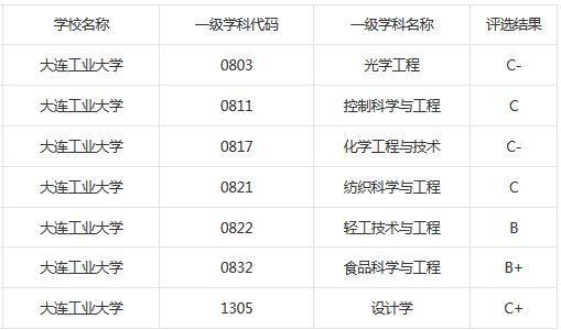 辽宁工业大学 沈阳工业大学 大连工业大学哪所强？