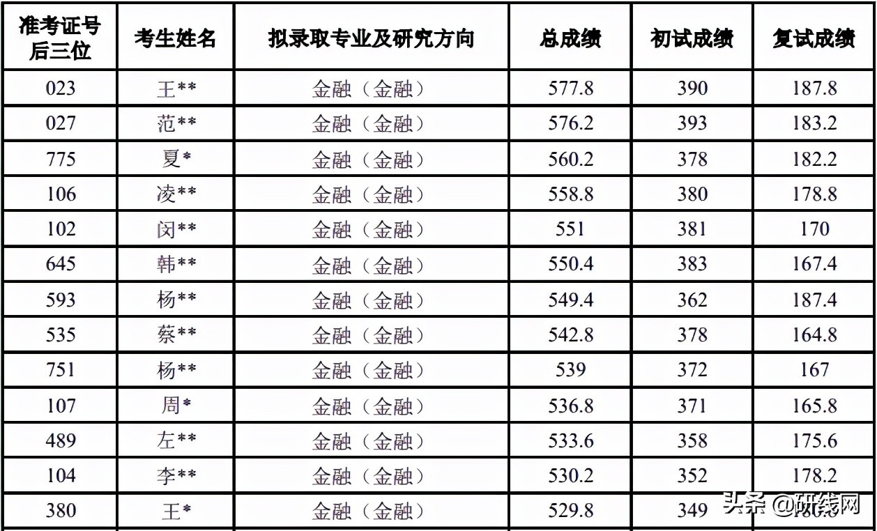 MF择校 | 上海财经大学、上海国家会计学院金融硕士招生、录取等