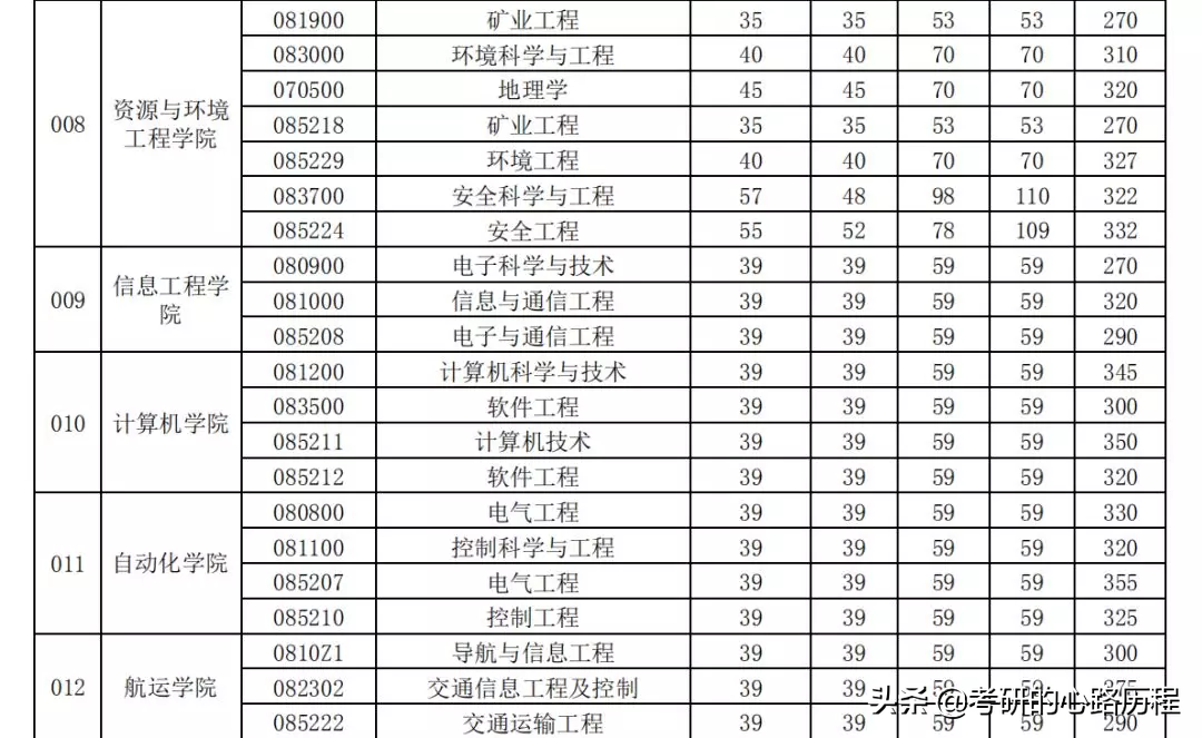 2019考研复试方案——武汉理工大学