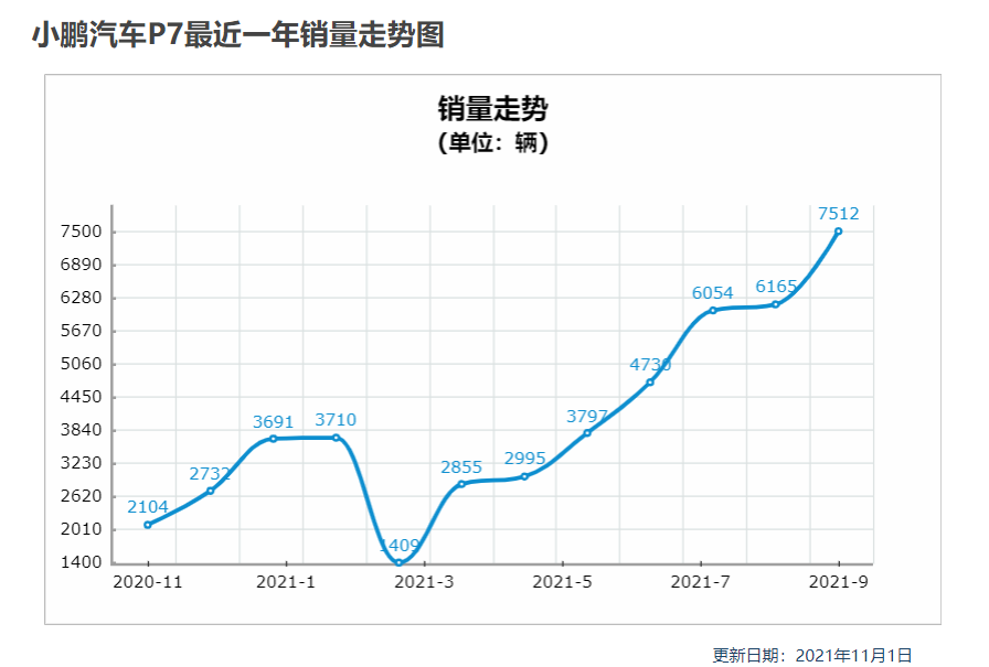 小鹏汽车新款SUV曝光！预计售价30-38万，对理想影响最大？