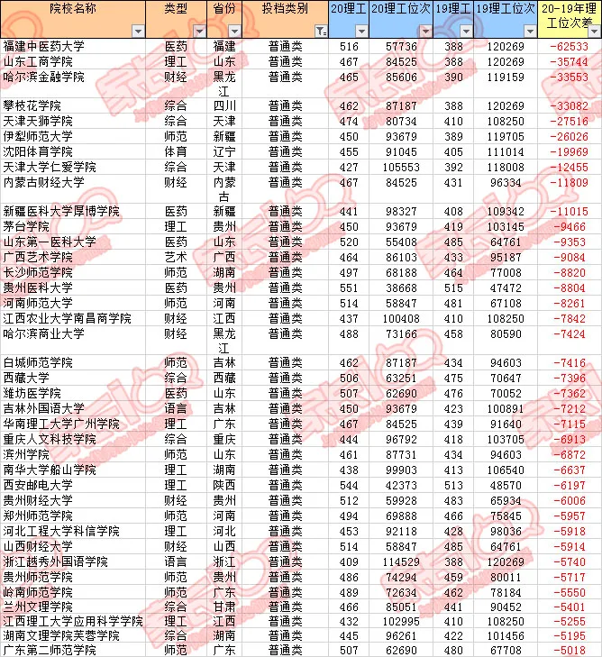 暴涨！多所二本录取分数远超一本线！湖北二本投档线深度分析