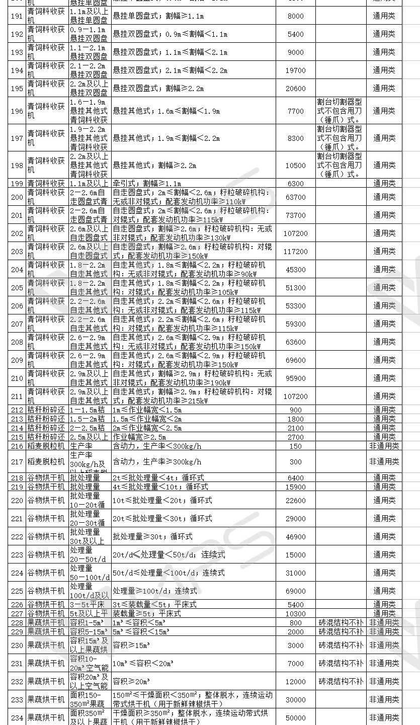 汇总│山东、湖南、贵州等省份新一轮农机补贴额一览表来了