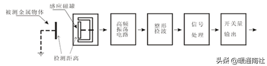 电容/电感/霍尔式接近开关的工作原理