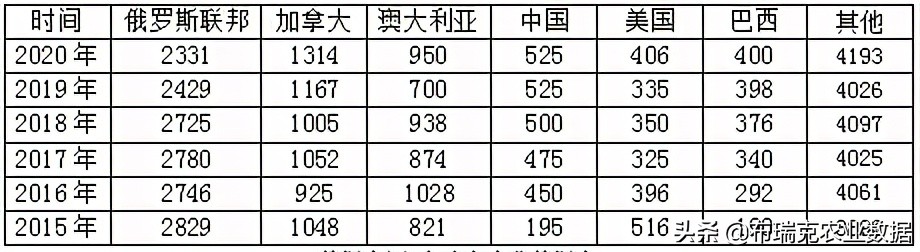 我国燕麦的消费量逐年提高，以饲用消费量为主，食用消费量为辅