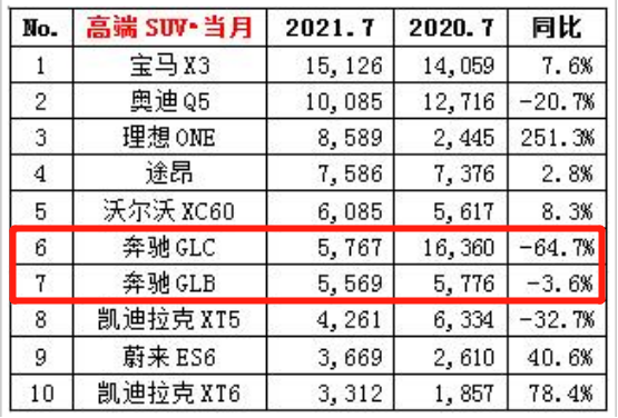 跌落神坛？奔驰全线爆冷下降，豪车也不好卖了？