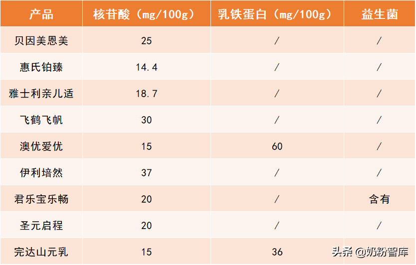 飞鹤、惠氏、澳优、君乐宝等9款奶粉深度评测，哪款更值得选？