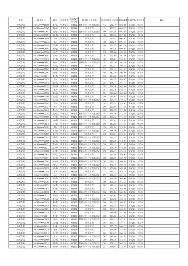 东华大学2021年硕士研究生拟录取名单公布！含全日制和非全日制