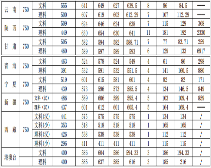 北京外国语大学2016-2017录取分数线
