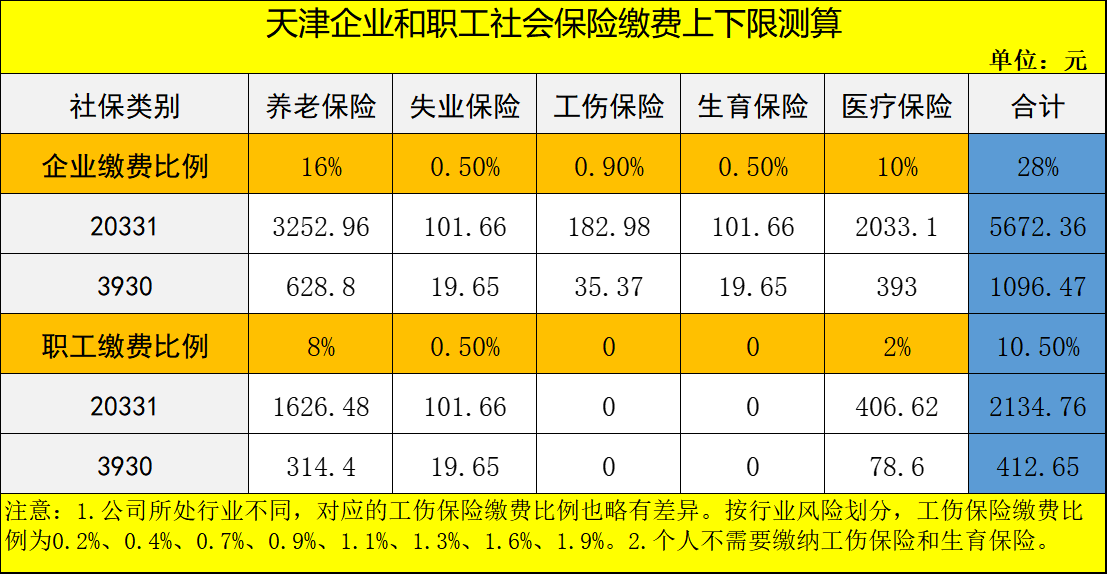 天津公布2021年社保缴费基数上下限标准：一定要注意以下2件事