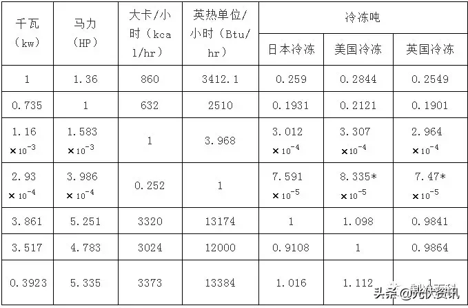 MW代表什么(你要的单位换算表来了，速收藏！)