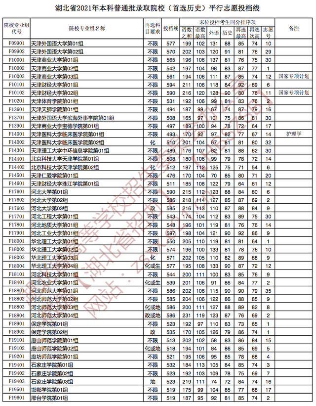 快讯：湖北2021高考本科批院校投档分数线公布（物理、历史类）