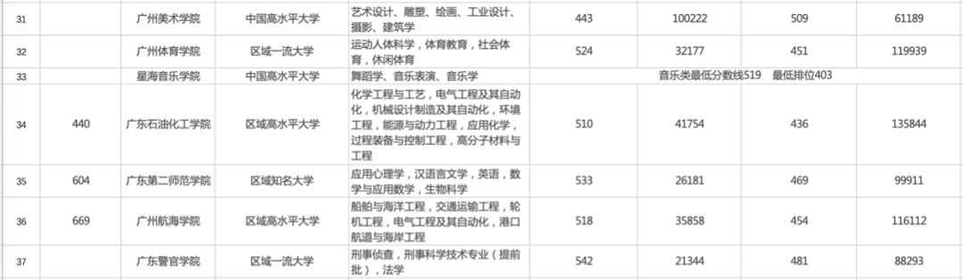 2019年广东省最新大学排行榜（附最低录取分和优势专业）