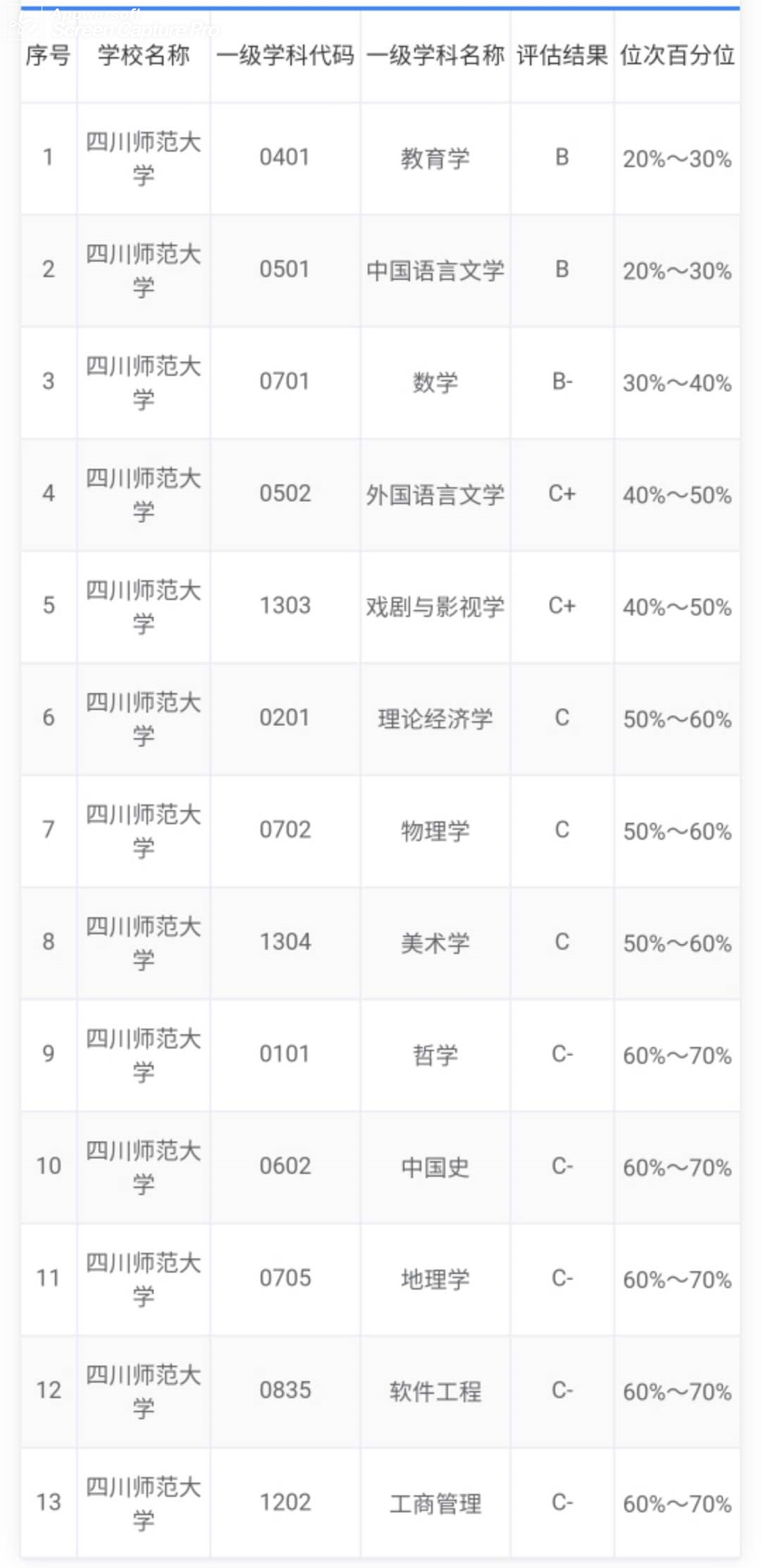 四川省属高校在教育部第四轮学科评估中的表现