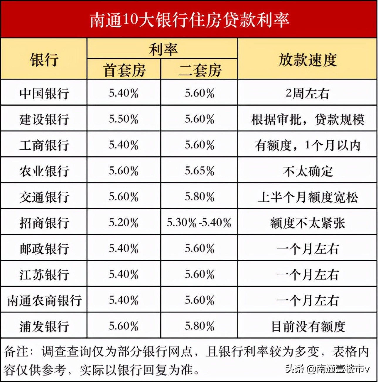 最快审批7天！南通房贷放款提速！10大主流银行最新贷款情况出炉