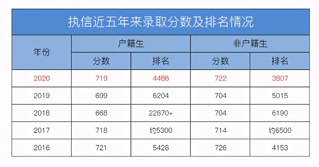 近五年广州中考排名录取分析
