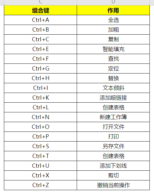 Ctrl与26个字母，拿来即用，效率翻倍