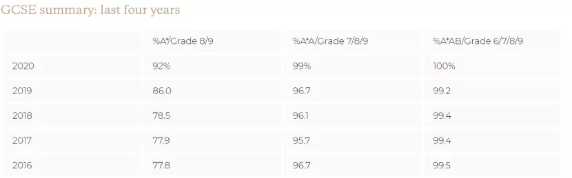 2021年，GCSE排名TOP100的英国寄宿学校！圣保罗公学，值得深挖