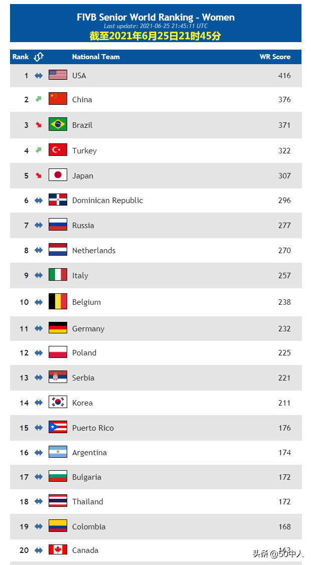 2021中国女排世界杯排几名(「2021女排国家联赛」收官日最新女排世界排名：美国、中国、巴西)