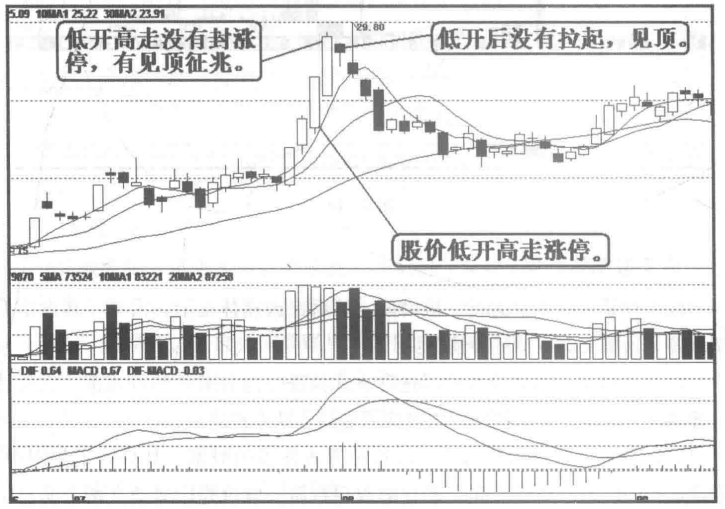 股票交易，涨停后卖还是不卖，原因到底是什么？