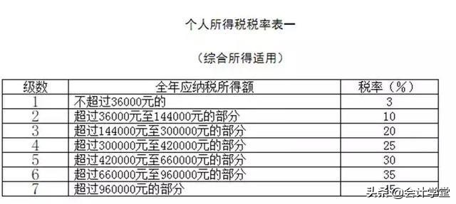 2019劳务报酬到底要交哪些税？今天我统一答复