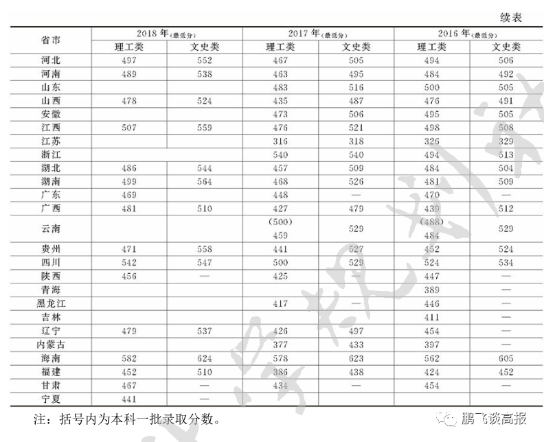 D78：云南省第一集团高校介绍，云大、昆明理工领衔