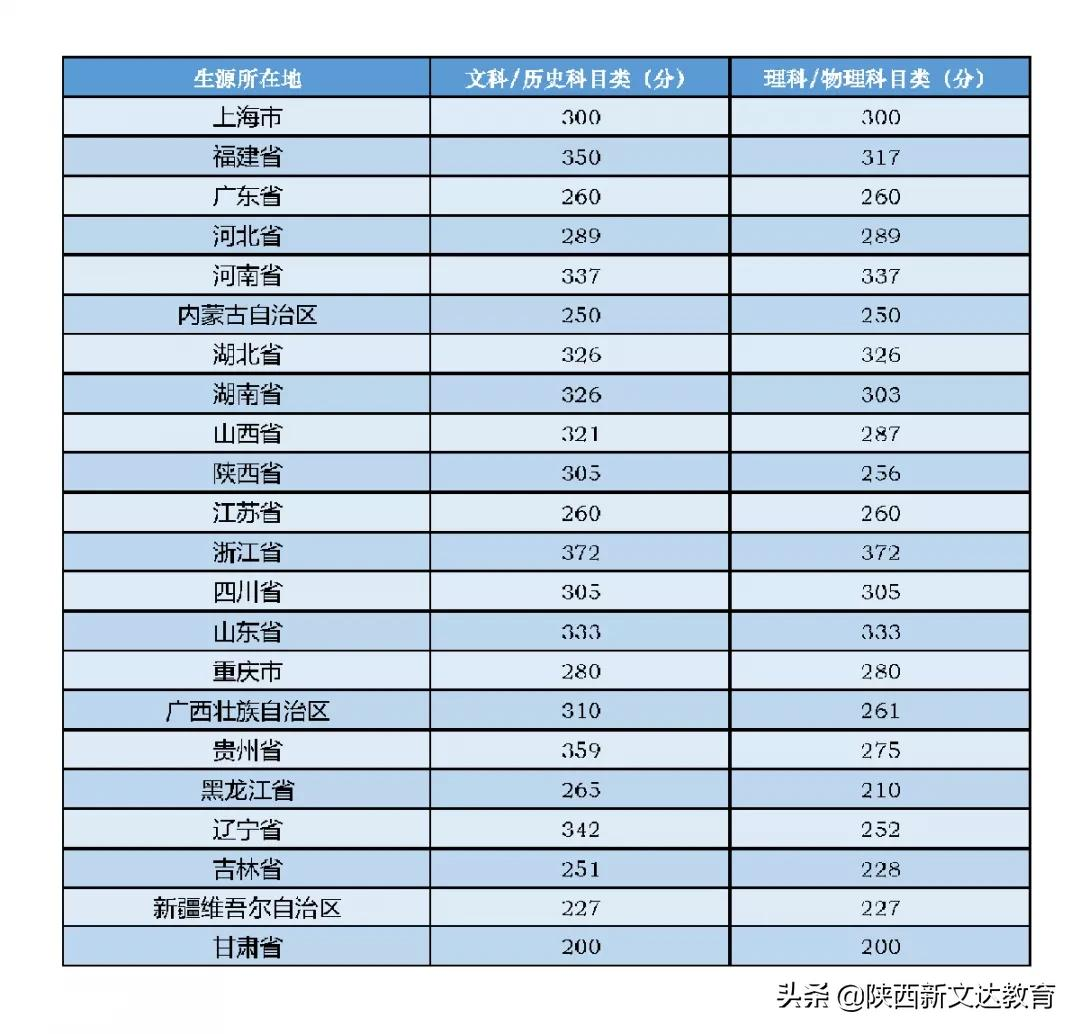 全国53所重点大学各省投档线汇总,哪个省的考生大学难考?